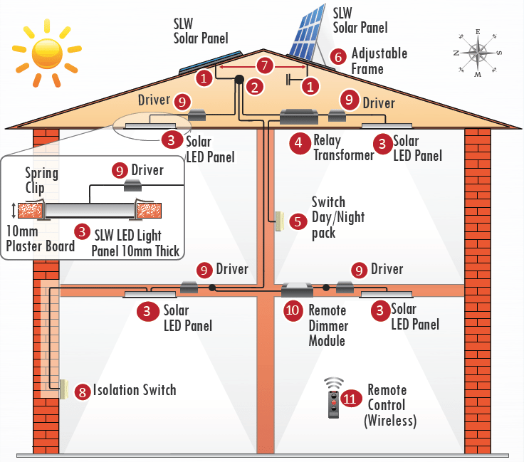 Solar-LED-Lights Skylight-Alternative Solar-Light-Whiz diagram of SLW system