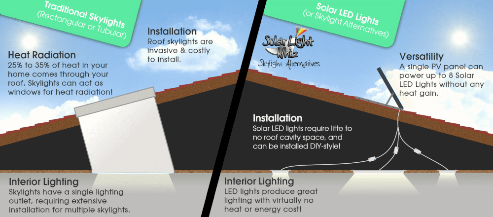 Solar-Skylights Skylights Solar-Light-Whiz Solar Skylights have been replaced by Skylight Alternatives